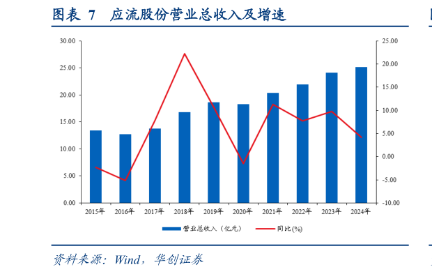 请问一下应流股份营业总收入及增速