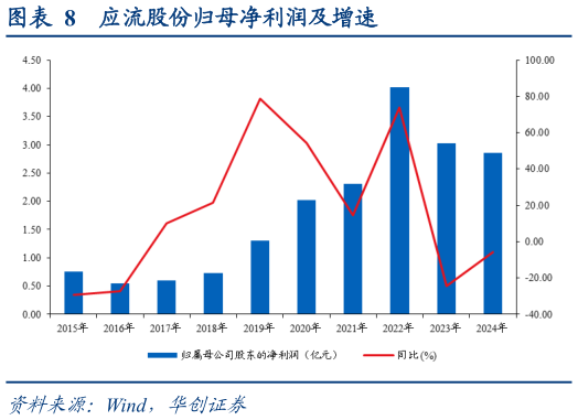 请问一下应流股份归母净利润及增速