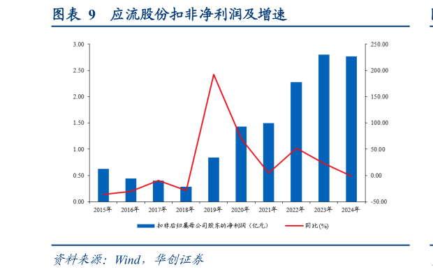 如何才能应流股份扣非净利润及增速
