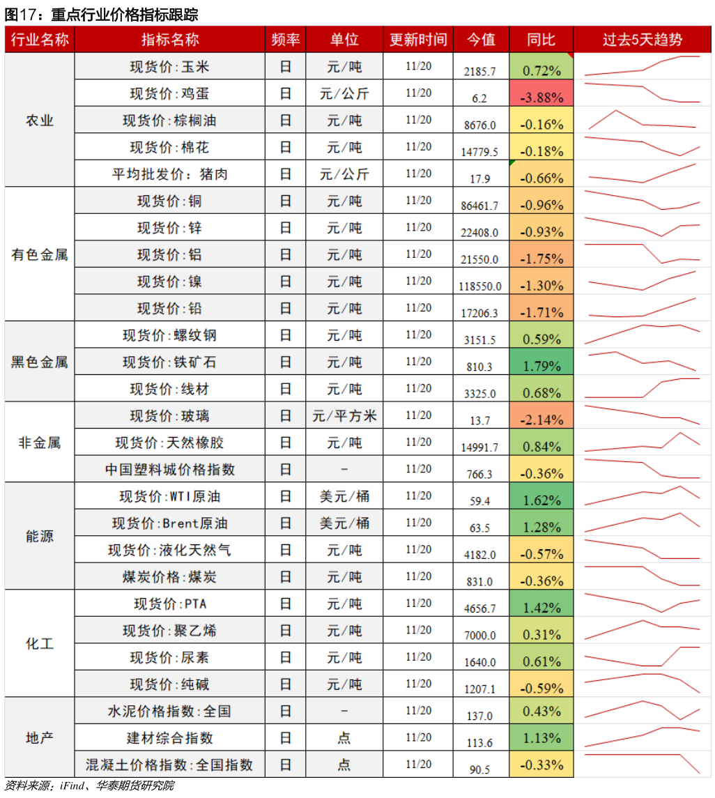 如何才能重点行业价格指标跟踪