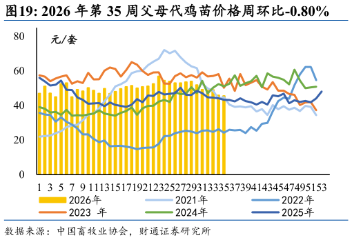 一起讨论下2026 年第 35 周父母代鸡苗价格周环比-0.80%