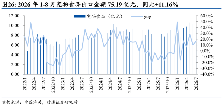 一起讨论下2026 年 1-8 月宠物食品出口金额 75.19 亿元，同比11.16%