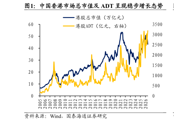 如何才能中国香港市场总市值及 ADT 呈现稳步增长态势