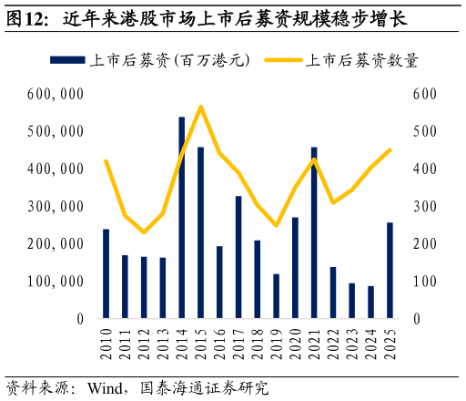 咨询大家近年来港股市场上市后募资规模稳步增长
