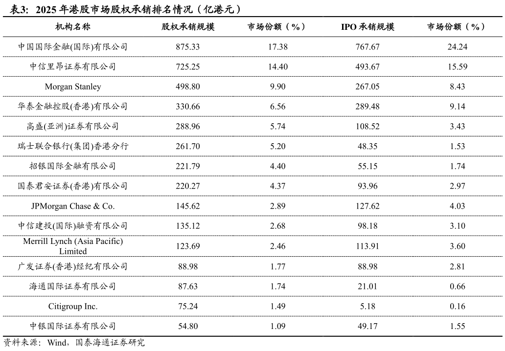 如何看待2025 年港股市场股权承销排名情况（亿港元）