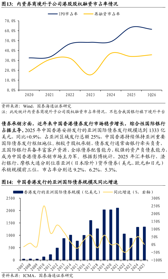 如何解释内资券商境外子公司港股股权融资市占率情况 中国香港发行的亚洲国际债券规模及同比增速