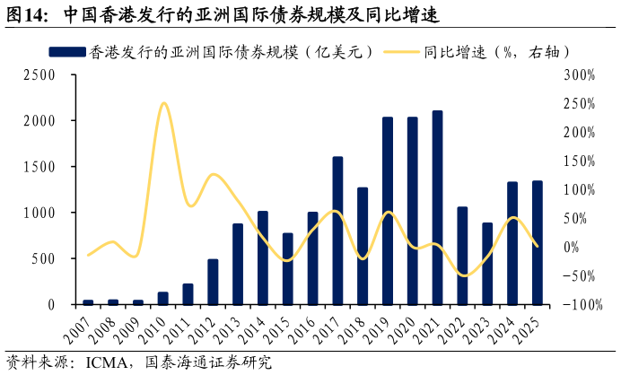 如何解释中国香港发行的亚洲国际债券规模及同比增速
