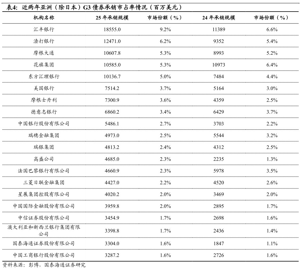 如何看待近两年亚洲（除日本）G3 债券承销市占率情况（百万美元）