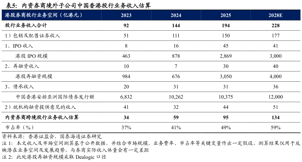 咨询下各位内资券商境外子公司中国香港投行业务收入估算