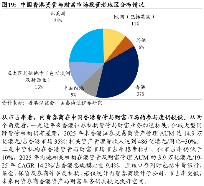 想关注一下中国香港资管与财富市场投资者地区分布情况