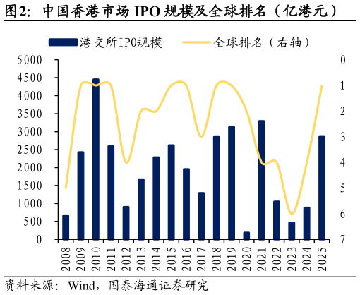 想问下各位网友中国香港市场 IPO 规模及全球排名（亿港元）
