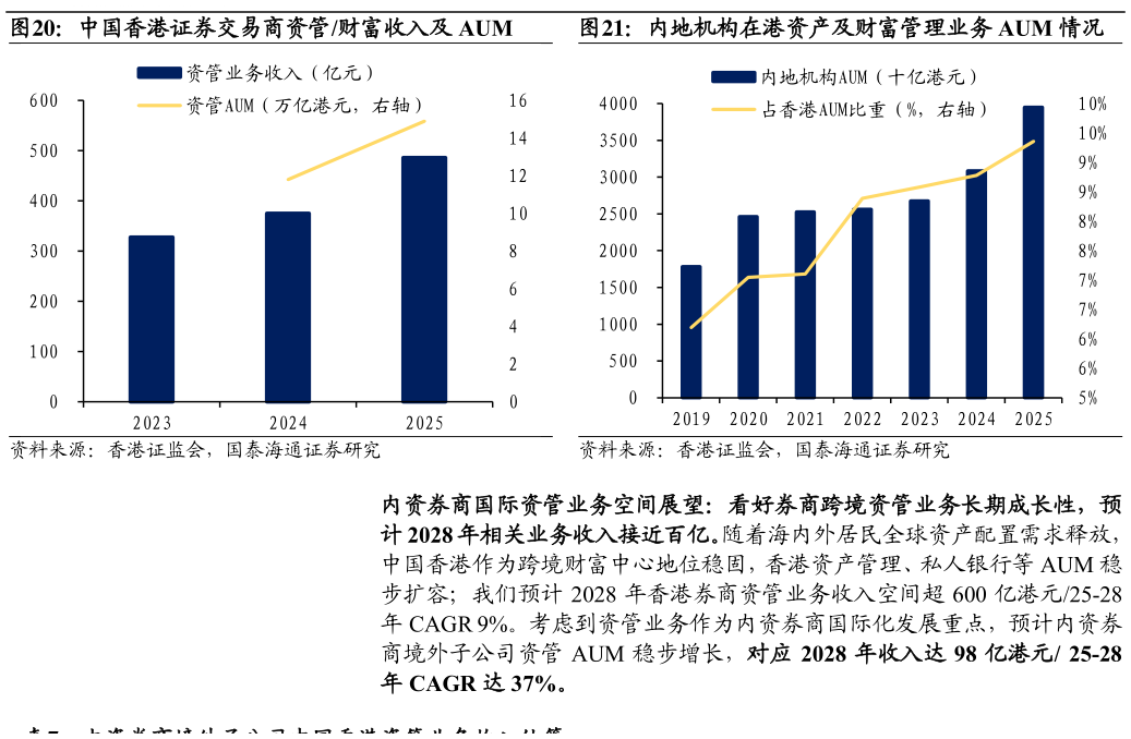 我想了解一下中国香港证券交易商资管财富收入及 AUM内地机构在港资产及财富管理业务 AUM 情况