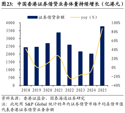 想问下各位网友中国香港证券借贷业务体量持续增长（亿港元）