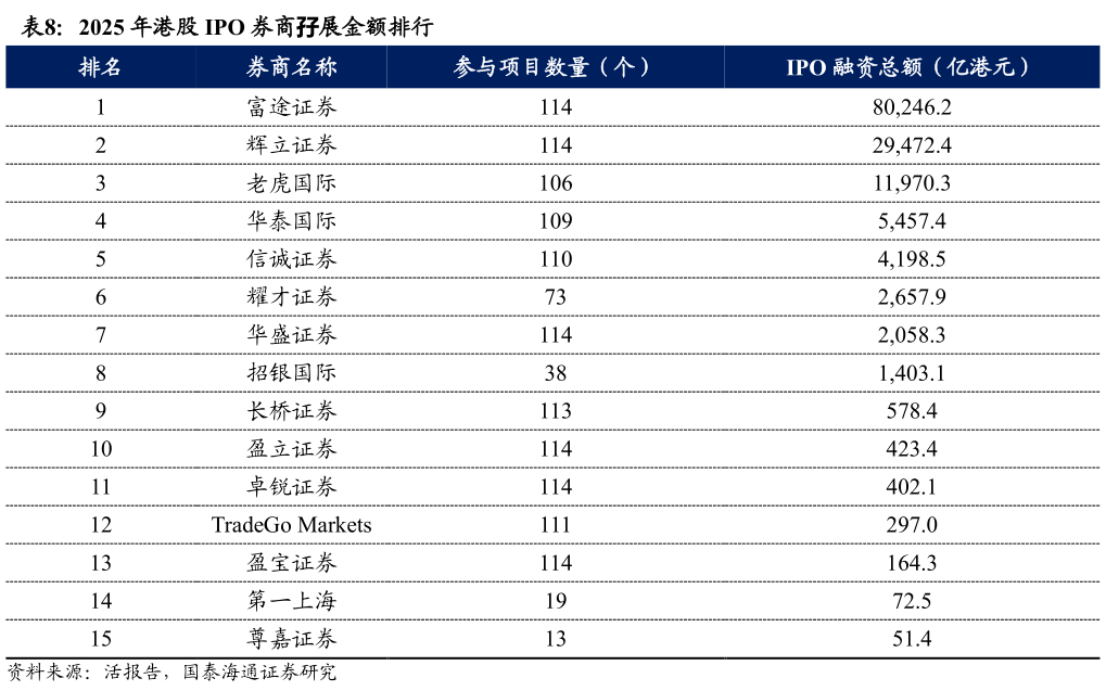 想问下各位网友2025 年港股 IPO 券商孖展金额排行