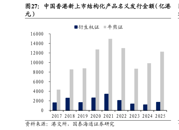 谁能回答中国香港新上市结构化产品名义发行金额（亿港