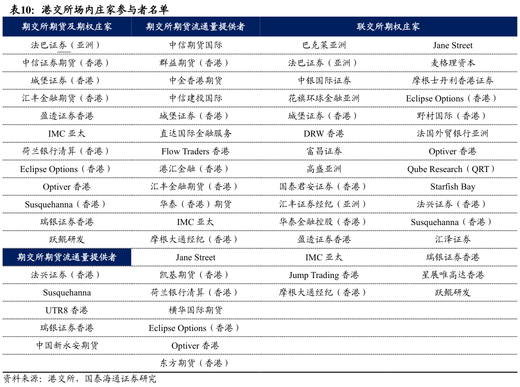 谁能回答港交所场内庄家参与者名单