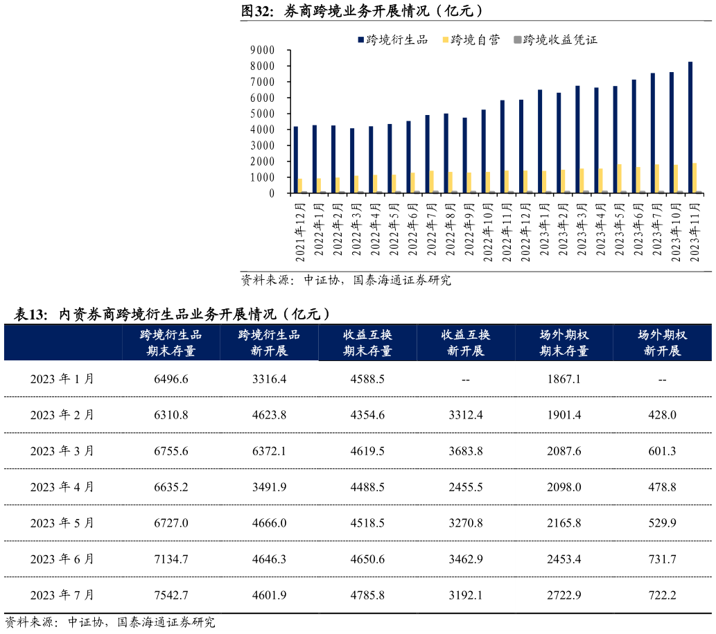 各位网友请教一下券商跨境业务开展情况（亿元） 内资券商跨境衍生品业务开展情况（亿元）