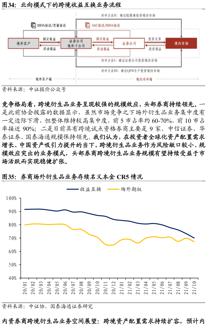 请问一下北向模式下的跨境收益互换业务流程 券商场外衍生品业务存续名义本金 CR5 情况