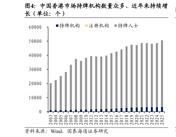 一起讨论下中国香港市场持牌机构数量众多、近年来持续增
