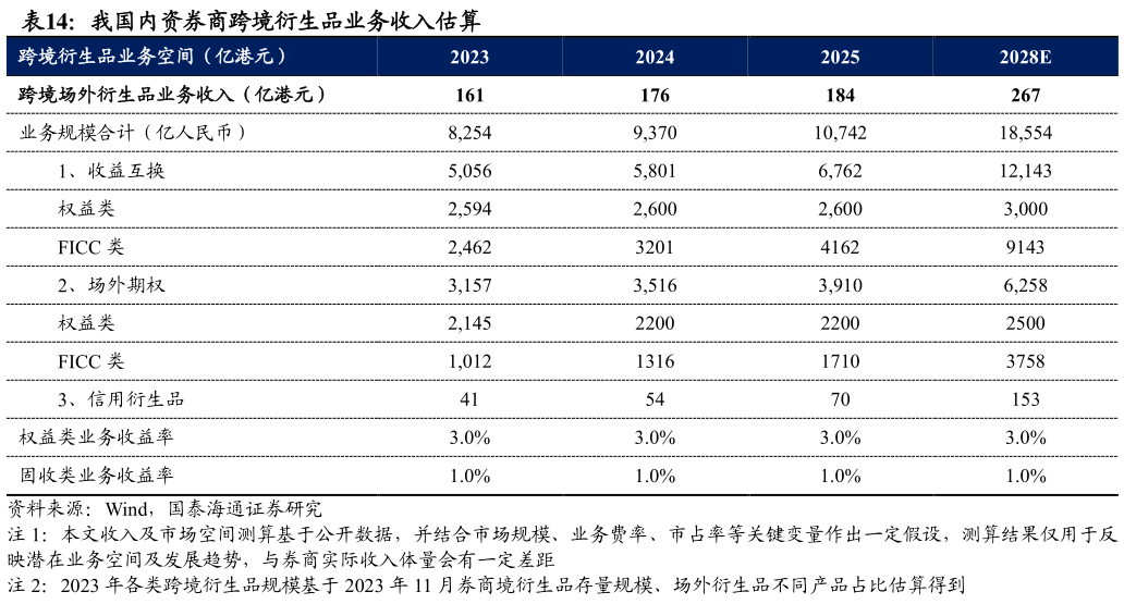 咨询下各位我国内资券商跨境衍生品业务收入估算