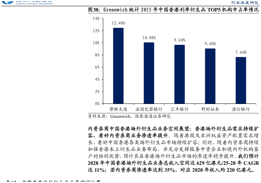 如何解释Greenwich 统计 2015 年中国香港利率衍生品 TOP5 机构市占率情况