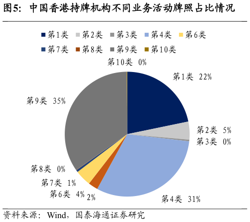 想问下各位网友中国香港持牌机构不同业务活动牌照占比情况