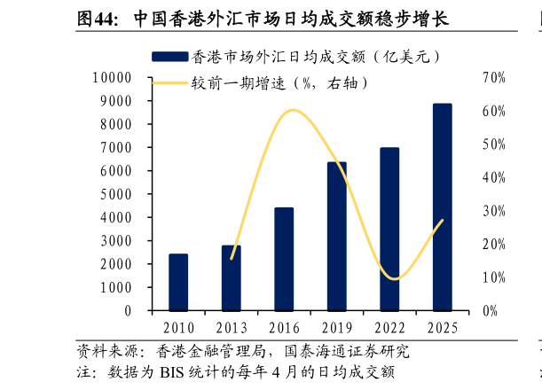 你知道中国香港外汇市场日均成交额稳步增长