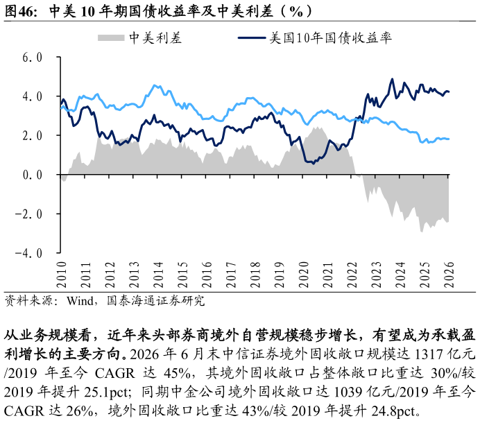 一起讨论下中美 10 年期国债收益率及中美利差（%）