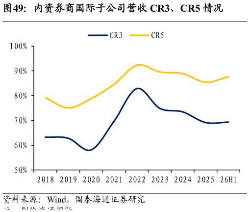 我想了解一下内资券商国际子公司营收 CR3、CR5 情况