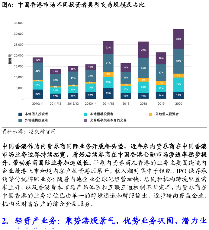 怎样理解中国香港市场不同投资者类型交易规模及占比