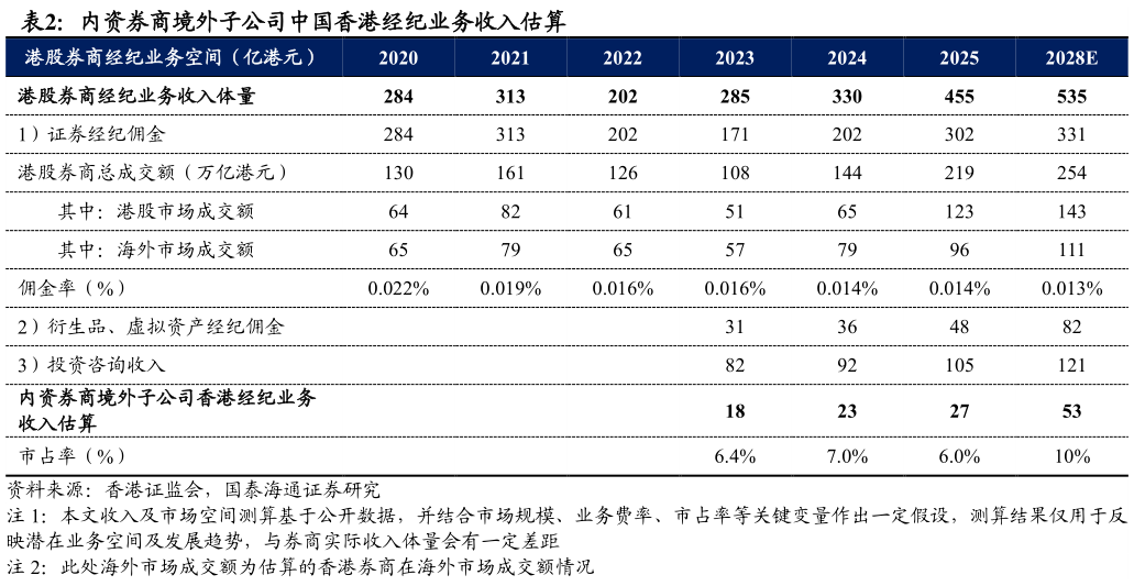 你知道内资券商境外子公司中国香港经纪业务收入估算