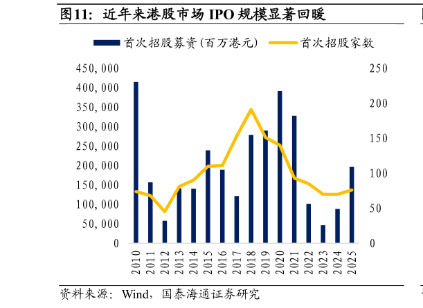 请问一下近年来港股市场 IPO 规模显著回暖