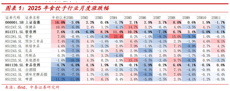 我想了解一下2025 年食饮子行业月度涨跌幅