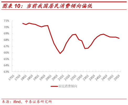请问一下当前我国居民消费倾向偏低