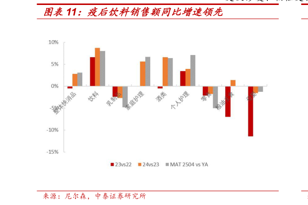 如何看待疫后饮料销售额同比增速领先