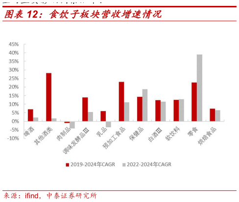 咨询大家食饮子板块营收增速情况
