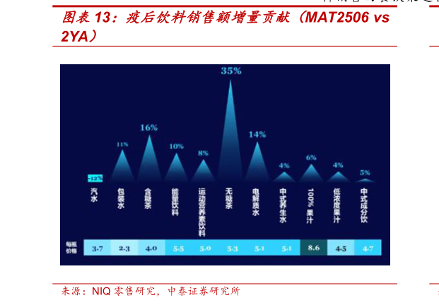 谁知道疫后饮料销售额增量贡献（MAT2506 vs