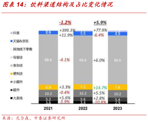 我想了解一下饮料渠道结构及占比变化情况