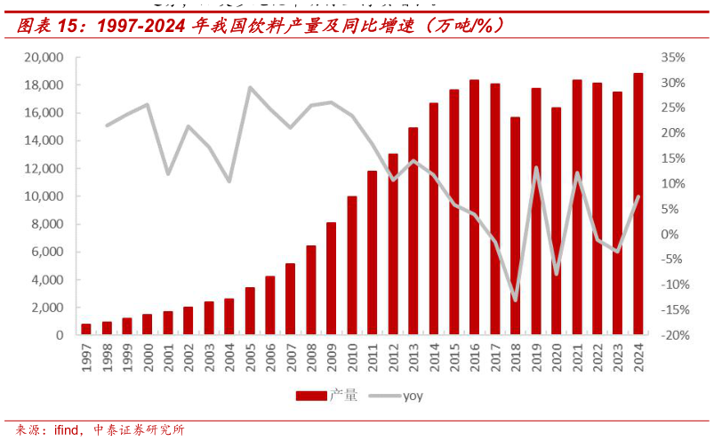 咨询下各位1997-2024 年我国饮料产量及同比增速（万吨%）