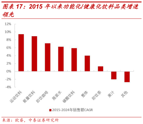 想问下各位网友2015 年以来功能化健康化饮料品类增速