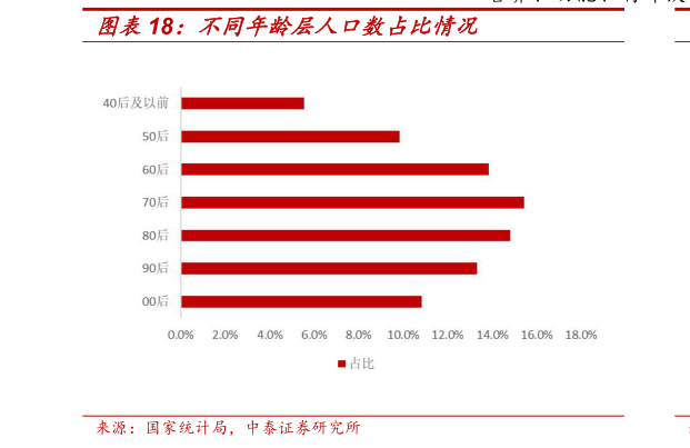 请问一下不同年龄层人口数占比情况