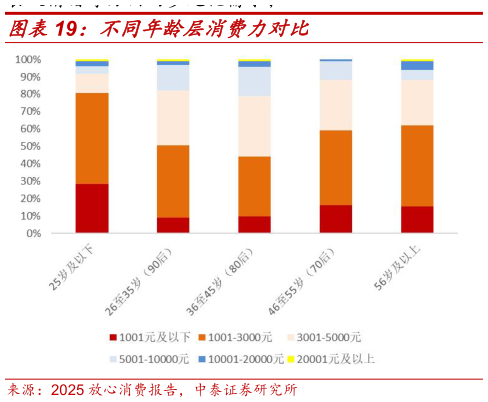 谁能回答不同年龄层消费力对比