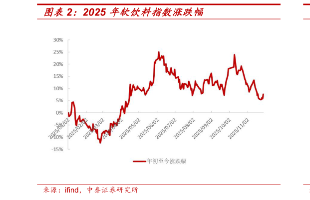 谁能回答2025 年软饮料指数涨跌幅