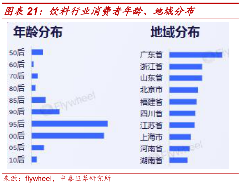 想关注一下饮料行业消费者年龄、地域分布