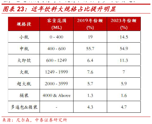 想问下各位网友近年饮料大规格占比提升明显