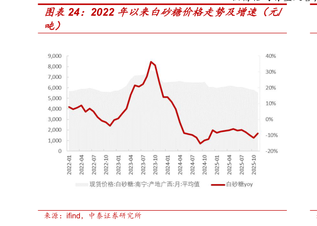 如何解释2022 年以来白砂糖价格走势及增速（元