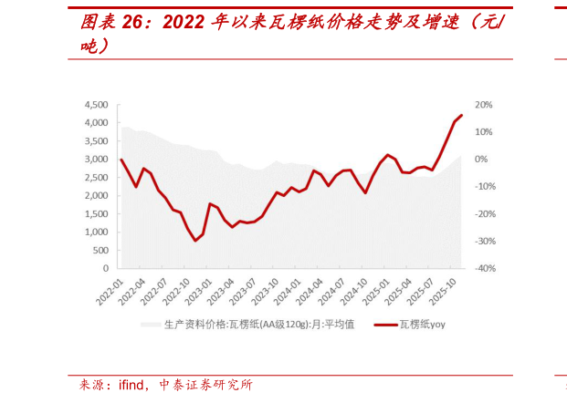 请问一下2022 年以来瓦楞纸价格走势及增速（元