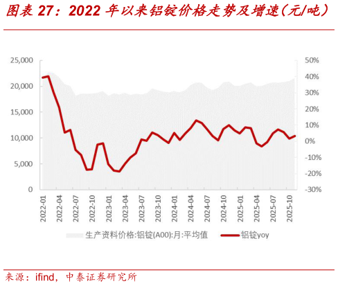 一起讨论下2022 年以来铝锭价格走势及增速（元吨）
