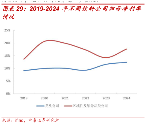 如何看待2019-2024 年不同饮料公司归母净利率