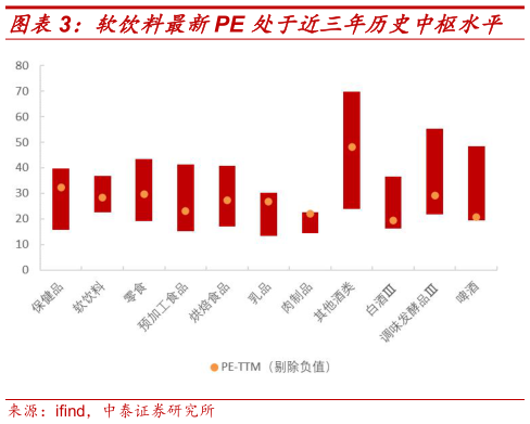 各位网友请教一下软饮料最新PE 处于近三年历史中枢水平